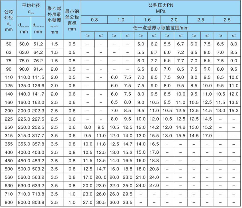 pe鋼絲網(wǎng)骨架管規(guī)格表.jpg